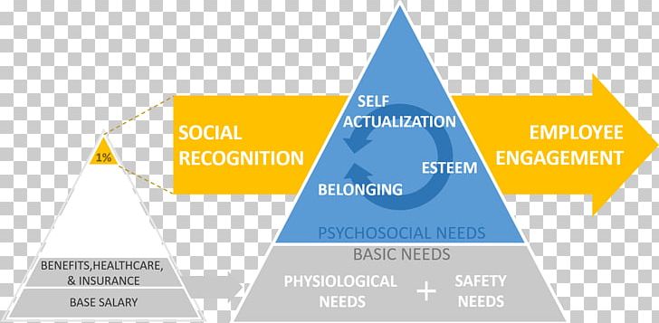 Maslow's Hierarchy Of Needs Self-actualization Motivation PNG, Clipart, Abraham Maslow, Angle, Brand, Cone, Desire Free PNG Download