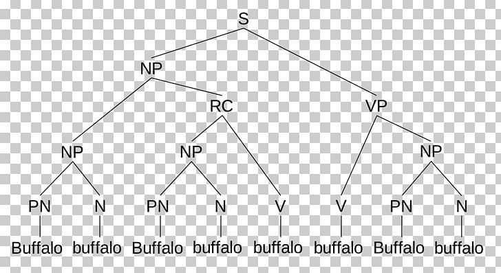 Buffalo Buffalo Buffalo Buffalo Buffalo Buffalo Buffalo Buffalo Parse Tree Sentence Diagram Grammar PNG, Clipart, American Bison, Angle, Area, Bison, Circle Free PNG Download