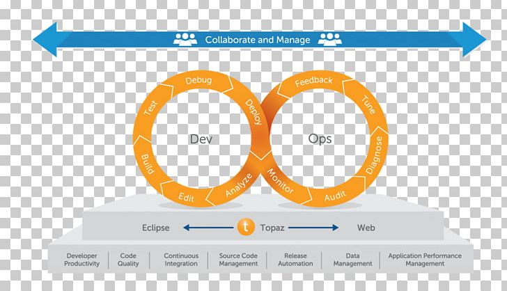 DevOps Software Development Compuware Computer Software Mainframe Computer PNG, Clipart, Agile Software Development, Area, Brand, Business, Circle Free PNG Download