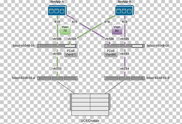 Fibre Channel Over Ethernet NetApp Cisco Nexus Switches Cisco Unified Computing System Link Aggregation PNG, Clipart, Angle, Area, Cisco, Cisco Catalyst, Cisco Nexus Switches Free PNG Download