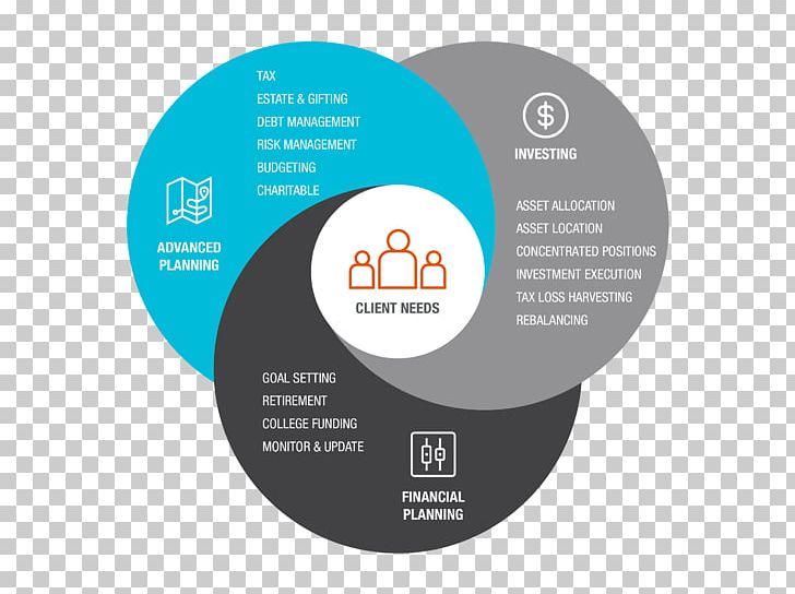 Financial Planning Strategy Game PNG, Clipart, Brand, Circle, Communication, Decisionmaking, Diagram Free PNG Download