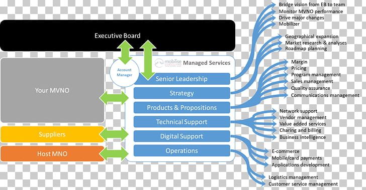 Managed Services Organization Operations Management PNG, Clipart, Advertising, Business, Business Model, Digital Market, It Service Management Free PNG Download