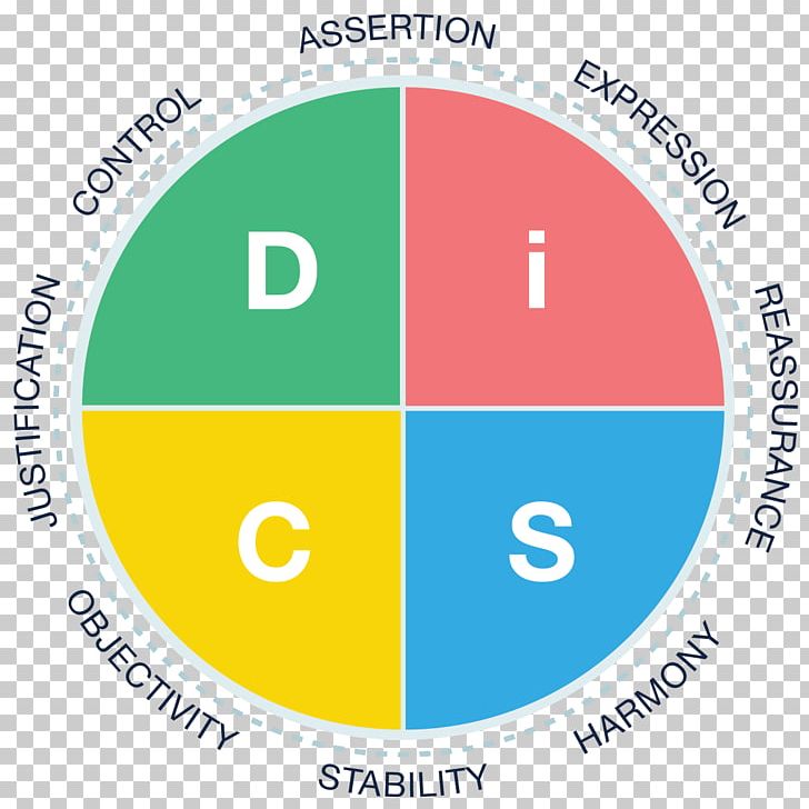 DISC Assessment Logo Text Circle Organization PNG, Clipart, Angle, Area, Brand, Circle, Conflict Free PNG Download
