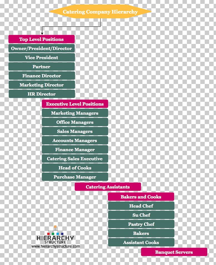 Catering Small Business Corporation Hierarchy PNG, Clipart, Brand, Business, Catering, Consultant, Corporation Free PNG Download