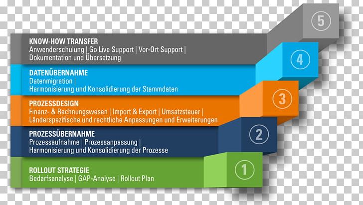 SAP SE Organization SAP Implementation SuccessFactors Strategy PNG, Clipart, Brand, Data Migration, Diagram, Industry, Information Free PNG Download