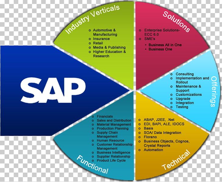 sap erp system diagram