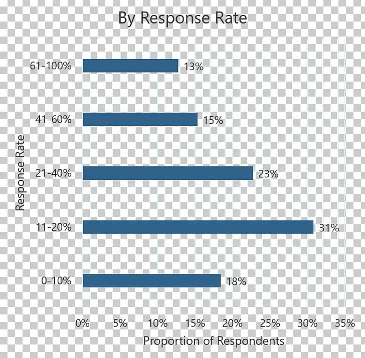 Response Rate Survey Methodology Questionnaire Net Promoter Customer PNG, Clipart, Angle, Area, Benchmarking, Business, Chart Free PNG Download