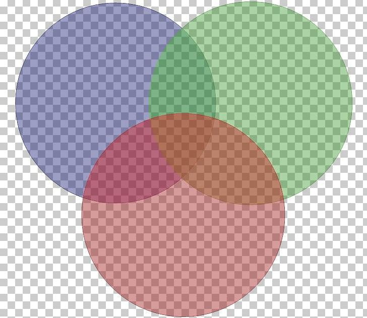 Venn Diagram Color Circle Drawing PNG, Clipart, Chart, Circle, Color, Diagram, Drawing Free PNG Download