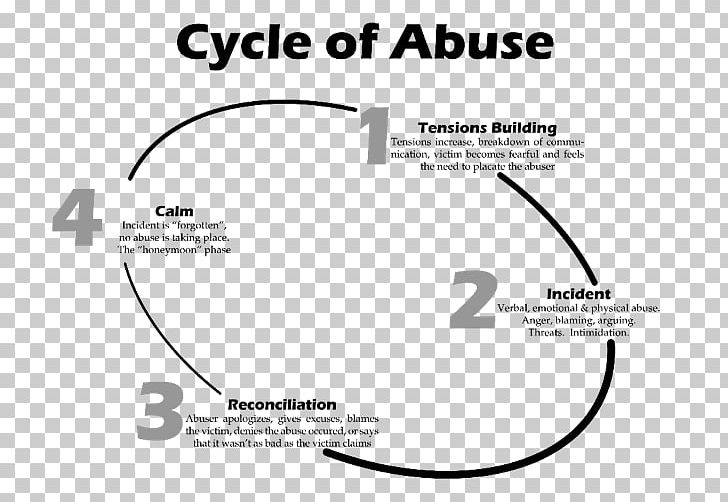 Cycle Of Abuse Domestic Violence Psychological Abuse Narcissistic Abuse Battered Woman PNG, Clipart, Area, Aside, Assault, Behavior, Black And White Free PNG Download