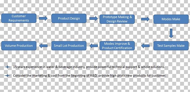 Process Organization Manufacturing Research And Development PNG, Clipart, Area, Brand, Company, Corporation, Diagram Free PNG Download