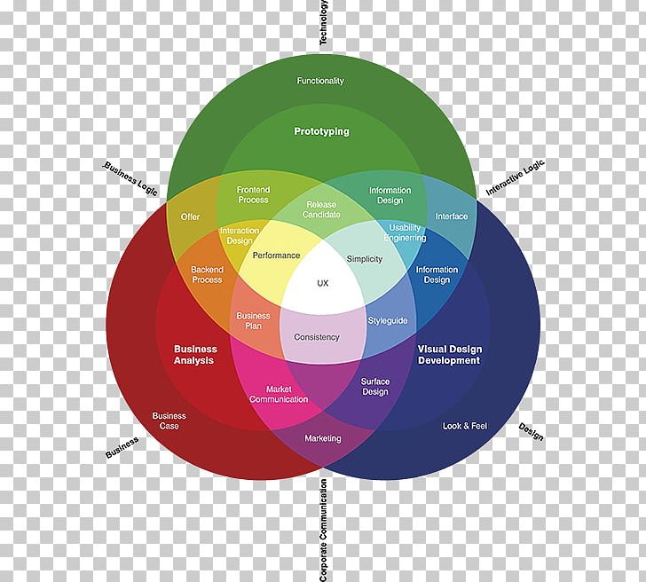 User Experience Experience Design Information Architecture PNG, Clipart, Art, Brand, Circle, Communication, Communication Design Free PNG Download