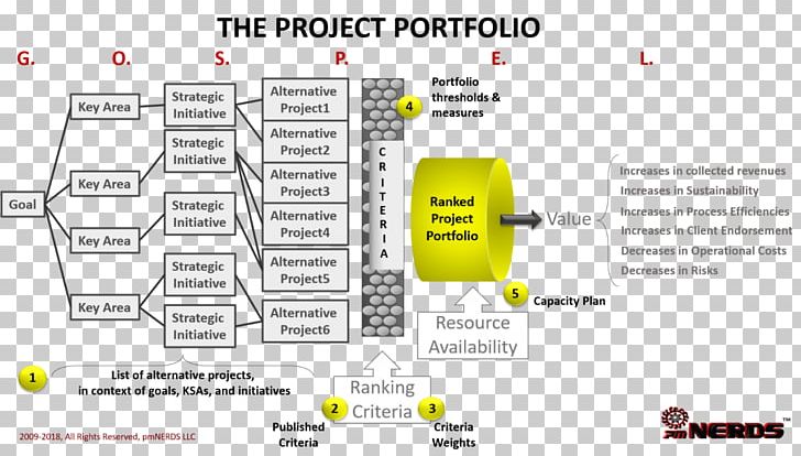 Project Portfolio Management Organization Project Management Microsoft Project PNG, Clipart, Area, Brand, Diagram, Line, Management Free PNG Download