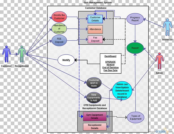 Use Case Diagram Unified Modeling Language Activity Diagram PNG, Clipart, Activity Diagram, Angle, Area, Computeraided Software Engineering, Computer Software Free PNG Download
