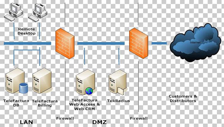 Technology Diagram PNG, Clipart, Communication, Diagram, Technology, Telecommunications Network Free PNG Download