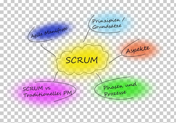 Scrum Master Certified (SMC) Sprint Project Produktmanagement PNG, Clipart, Certification, Course, Diagram, Examination, Itil Free PNG Download