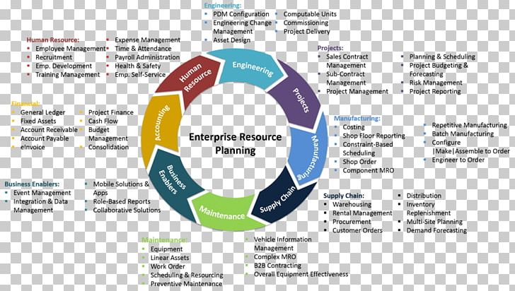 Enterprise Resource Planning Project Management SAP ERP PNG, Clipart, Area, Brand, Business, Business Process, Company Free PNG Download