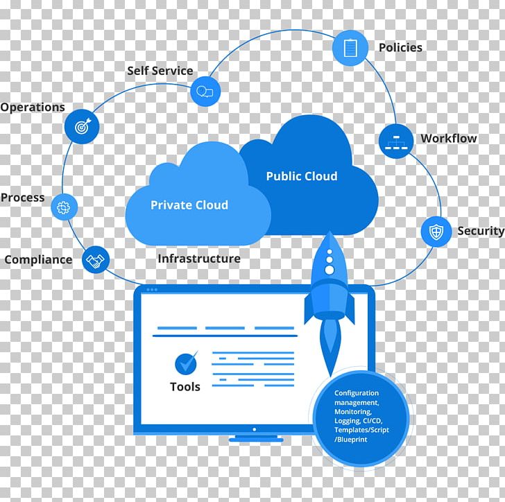 Cloud Management Governance Framework Multicloud Cloud Computing PNG, Clipart, Angle, Area, Brand, Cloud Computing, Cloud Management Free PNG Download