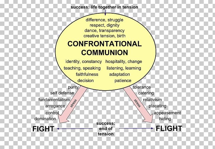 Human Behavior Organization Diagram Font PNG, Clipart, Area, Behavior, Circle, Diagram, Homo Sapiens Free PNG Download