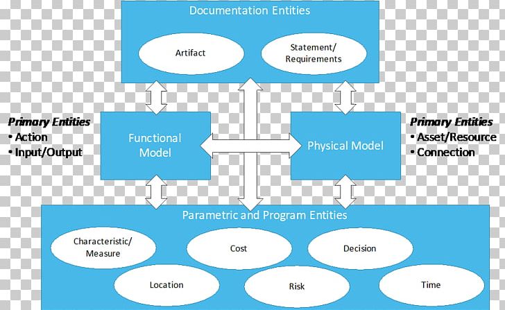 Diagram Systems Engineering Lifecycle Modeling Language Ontology Systems Modeling Language PNG, Clipart, Angle, Area, Brand, Communication, Conceptual Model Free PNG Download