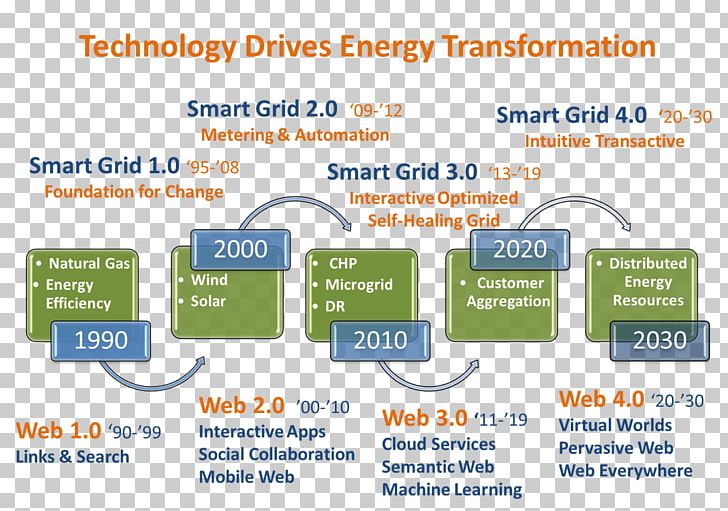 Energy Transformation Customer Engagement Transformation Information Technology Information Technology PNG, Clipart, Brand, Business, Computer Software, Electricity, Electronics Free PNG Download