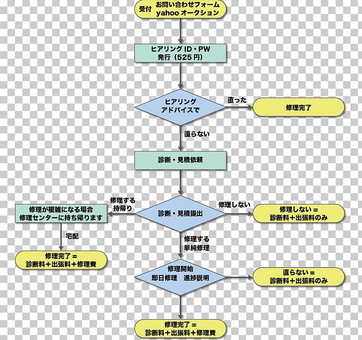 Flowchart Diagram Business Tourism Personal Computer PNG, Clipart, Angle, Area, Auction, Blog, Business Free PNG Download