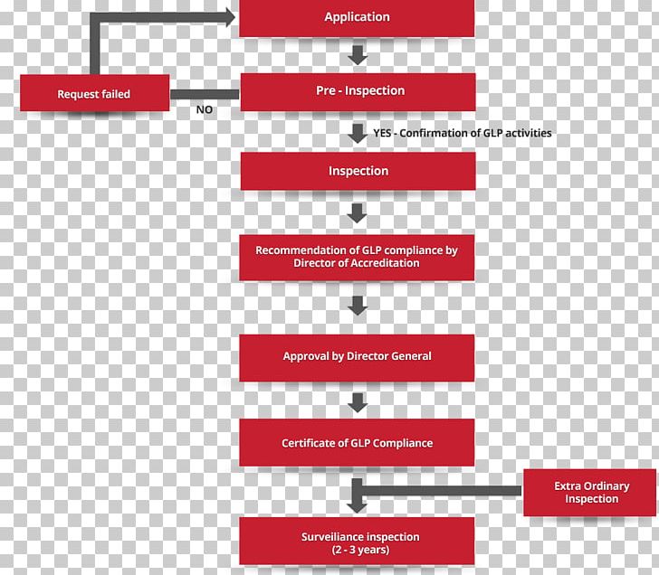 Good Laboratory Practice Technical Standard Regulatory Compliance Principle PNG, Clipart, Angle, Area, Blood Lead Level, Brand, Computer Software Free PNG Download