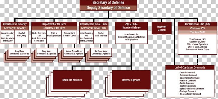 United States Federal Executive Departments United States Department Of Defense United States Secretary Of Defense Federal Government Of The United States PNG, Clipart, Brand, Defence Minister, Diagram, Media, Ministry Free PNG Download