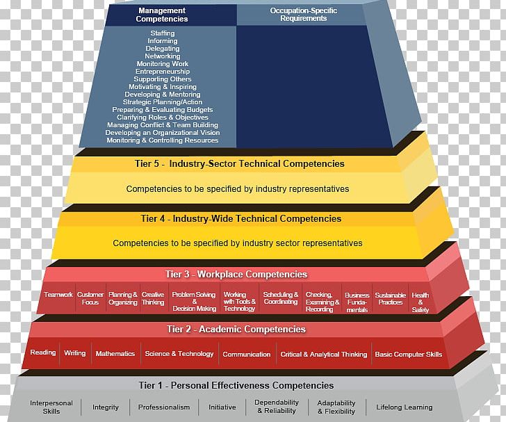 Competence United States Employment And Training Administration Skill PNG, Clipart, Architectural Engineering, Brand, Business, Competence, Competencybased Management Free PNG Download