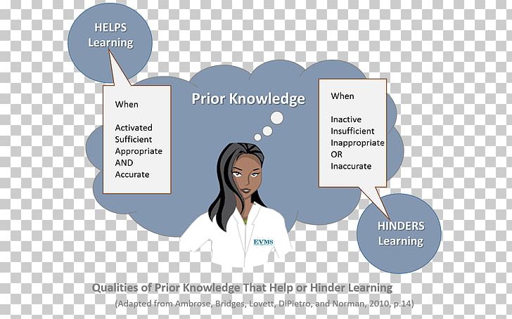 Eastern Virginia Medical School Knowledge Principles Of Learning Education PNG, Clipart, Brand, Business, Classroom, College, Communication Free PNG Download