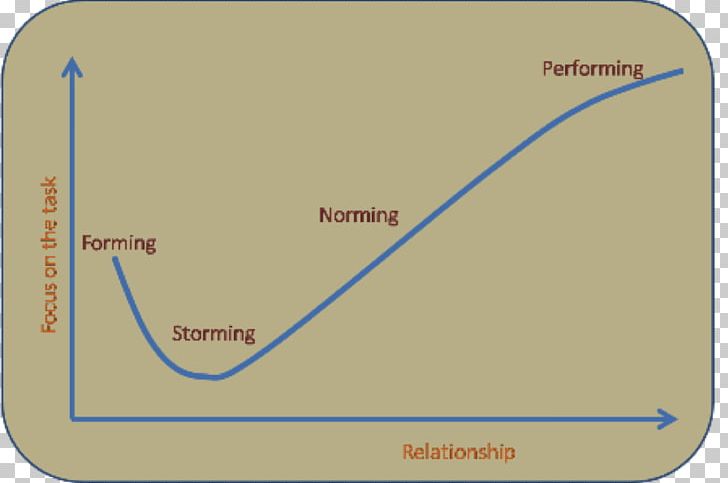 Tuckman's Stages Of Group Development Product Line Angle PNG, Clipart,  Free PNG Download