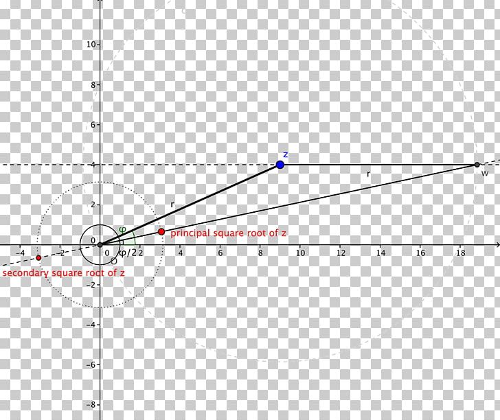 N&lt;/i&gt;th Root Complex Number Square Root Polar Coordinate System PNG, Clipart, Angle, Area, Cartesian Coordinate System, Circle, Complex Number Free PNG Download