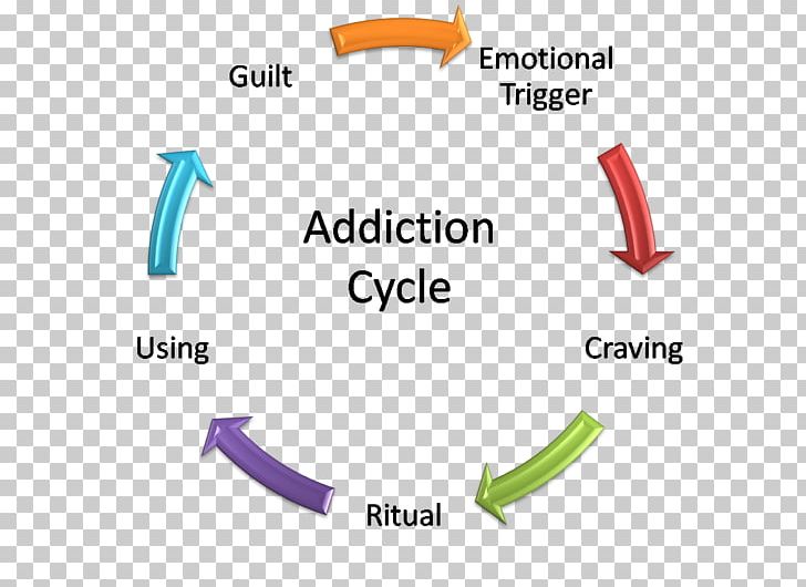 Addiction Drug Rehabilitation Therapy Substance Abuse PNG, Clipart, Addictive Behavior, Alcoholism, Angle, Area, Brand Free PNG Download