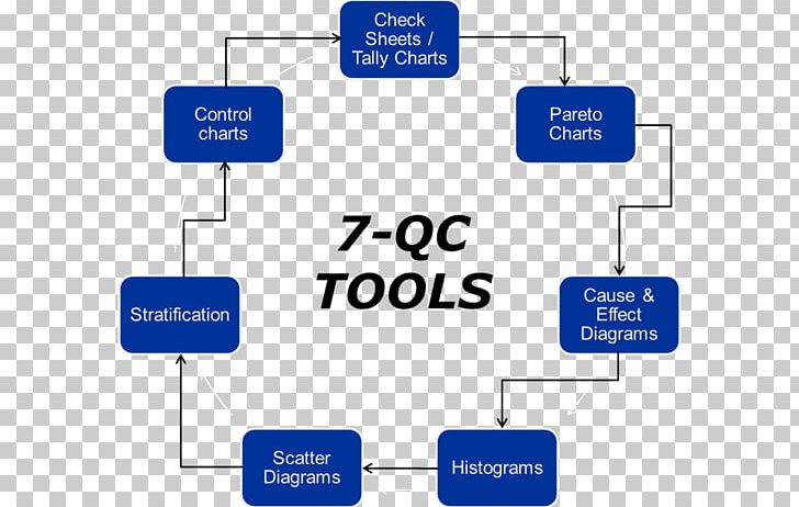 Seven Basic Tools Of Quality Quality Circle Quality Control Continual Improvement Process Quality Assurance PNG, Clipart, Angle, Area, Brand, Communication, Number Free PNG Download