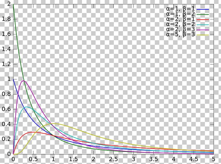 Beta Prime Distribution Beta Distribution Probability Distribution Gamma Distribution Probability Density Function PNG, Clipart, Angle, Area, Bernoulli Distribution, Beta, Beta Free PNG Download