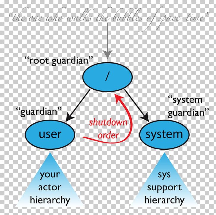 Akka Actor Model System Scala Failure PNG, Clipart, Actor Model, Akka, Angle, Area, Circle Free PNG Download