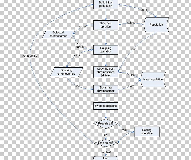An Introduction To Genetic Algorithms Flowchart PNG, Clipart, Algorithm, Angle, Area, Chart, Diagram Free PNG Download