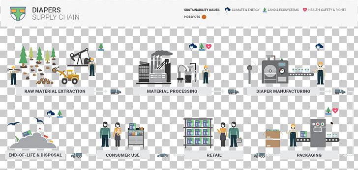 Supply Chain Manufacturing Process Industry PNG, Clipart, Brand, Business, Communication, Consumer, Diagram Free PNG Download