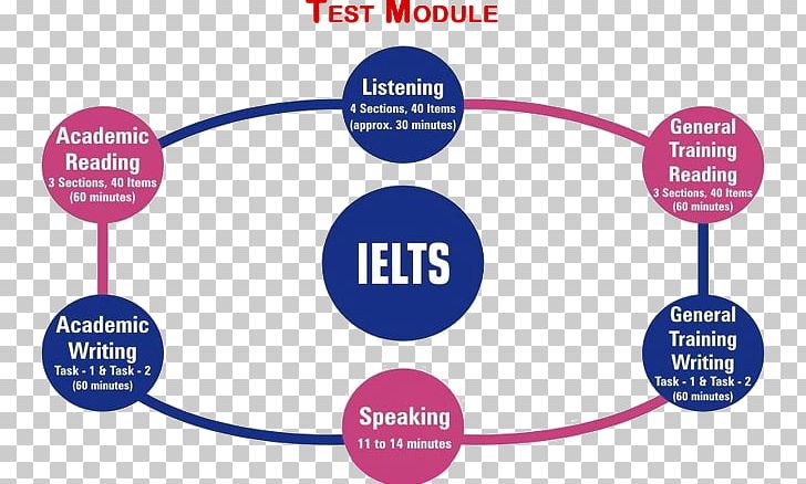 International English Language Testing System Language Assessment TOEIC PNG, Clipart, Area, Brand, Communication, Diagram, Education Free PNG Download