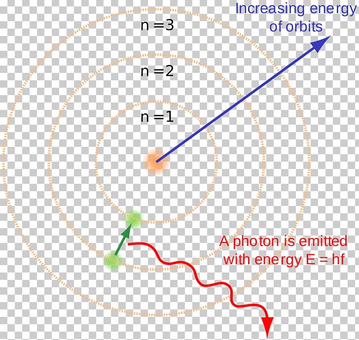 Bohr Model Hydrogen Atom Atomic Theory Energy Level PNG, Clipart, Angle, Area, Atom, Atomic Orbital, Atomic Theory Free PNG Download