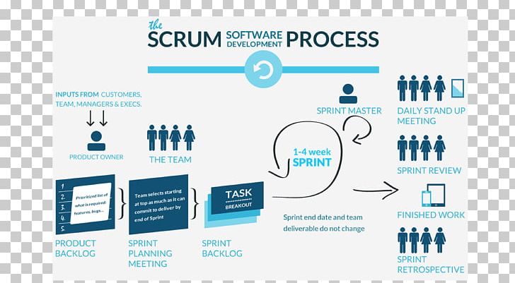 Scrum Agile Software Development Software Development Process PNG, Clipart, Agile Management, Agile Modeling, Agile Software Development, Brand, Development Free PNG Download