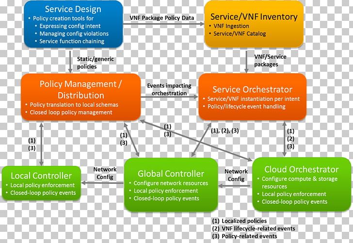 Architecture Poster Open Platform For NFV Information PNG, Clipart, Architecture, Art, Binary Repository Manager, Brand, Computer Software Free PNG Download