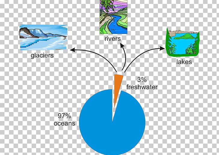 Water Cycle Water Resources Earth Fresh Water PNG, Clipart, Area, Chemistry, Diagram, Earth, Everyday Life Free PNG Download