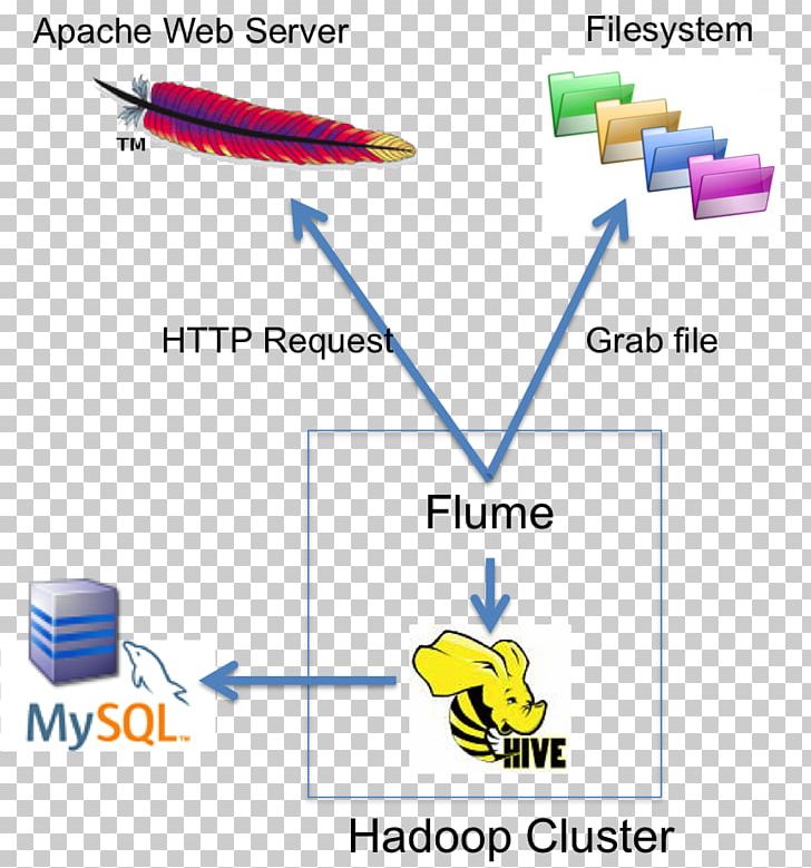 MySQL Sqoop Big Data Apache Hadoop Data Management PNG, Clipart, Angle, Apache Hadoop, Apache Hive, Apache Http Server, Area Free PNG Download