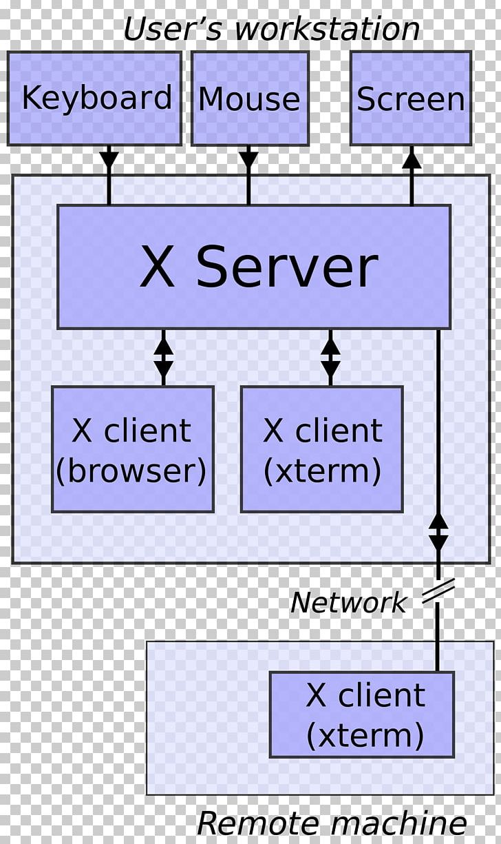 The X Window System Windowing System X Window System Core Protocol X.Org Server PNG, Clipart, Angle, Area, Client, Diagram, Example Free PNG Download