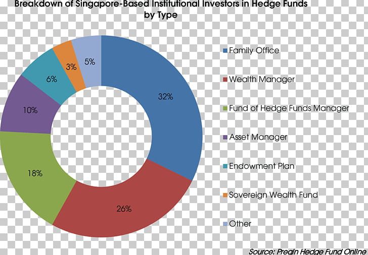 Hedge Fund Investment Fund Investor Asset Allocation PNG, Clipart, Area, Asset, Asset Allocation, Asset Management, Brand Free PNG Download