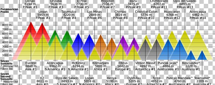 Eight-thousander Mount Logan Mountain Seven Summits PNG, Clipart, Area, Continent, Diagram, Eightthousander, Geology Free PNG Download