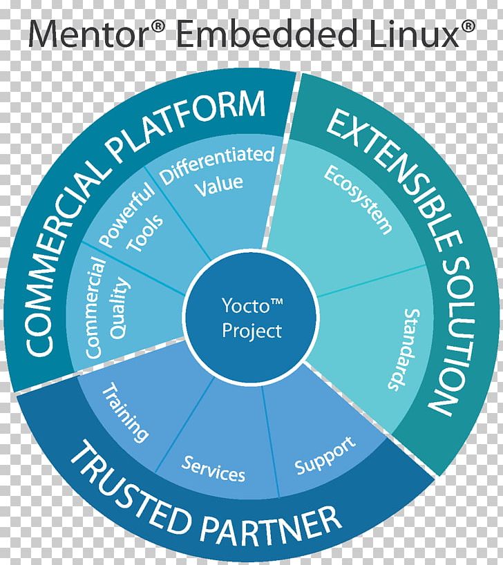Linux On Embedded Systems Mentor Graphics Computing Platform PNG, Clipart, Android, Area, Brand, Circle, Commandline Interface Free PNG Download