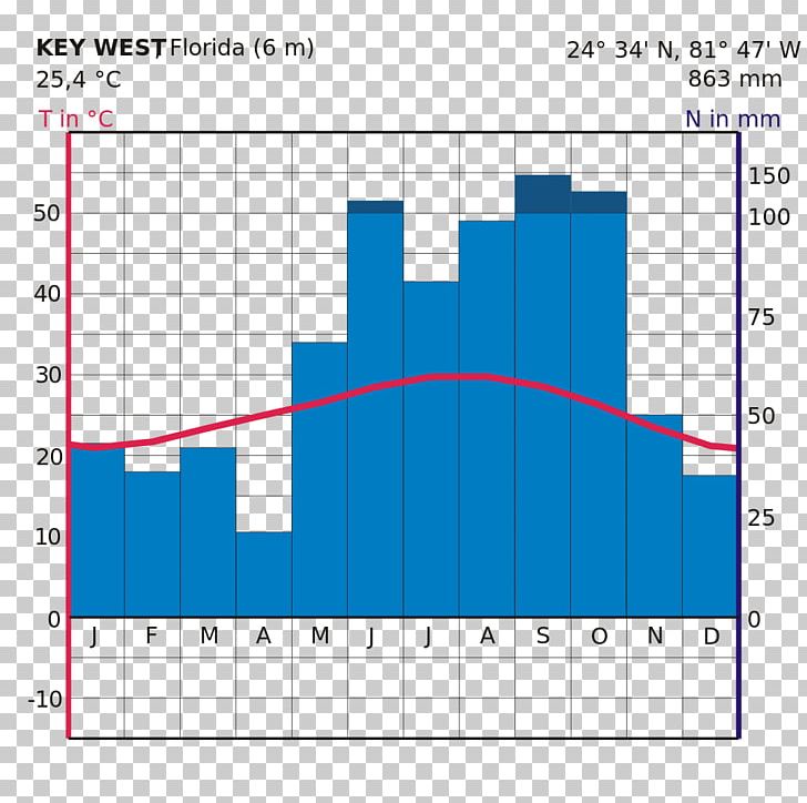 Key West Climograph Diagram Hydrotermfigur Climate PNG, Clipart, Angle, Area, Climate, Climograph, Contiguous United States Free PNG Download