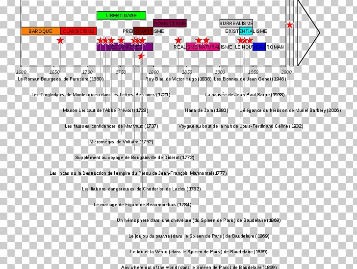 Corrente Letteraria French Literature Chronology Writer Timeline PNG, Clipart, Area, Brand, Century, Chronology, Classicism Free PNG Download