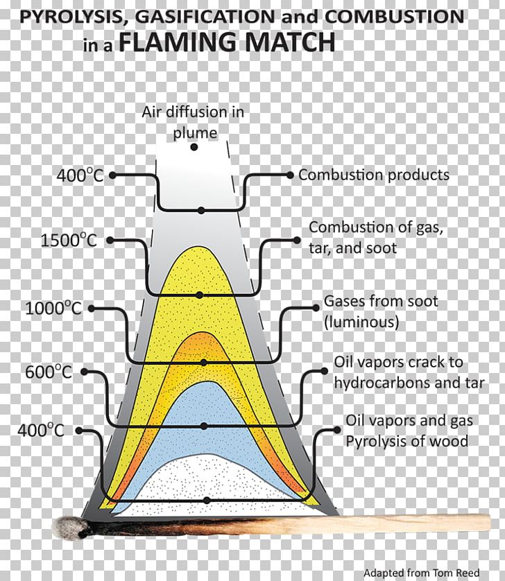 Pyrolysis Fire Combustion Flame Anaerobic Digestion PNG, Clipart, All Power Labs, Anaerobic Digestion, Angle, Area, Chemistry Free PNG Download